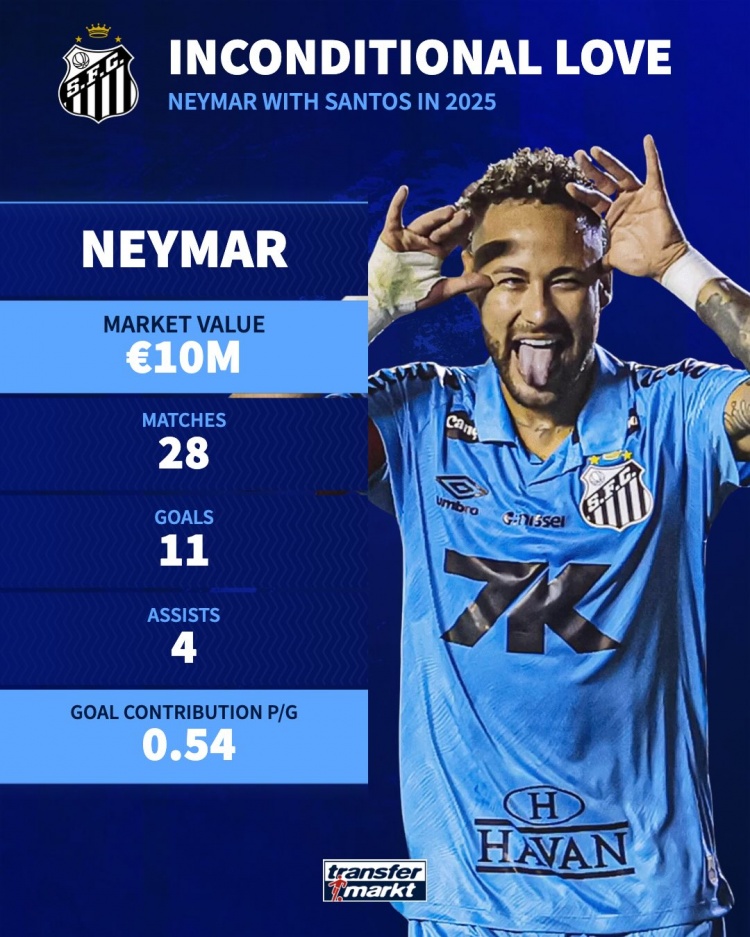 乐鱼线上登陆-内马尔回归桑托斯以来数据：28场11球4助，场均参与0.54球